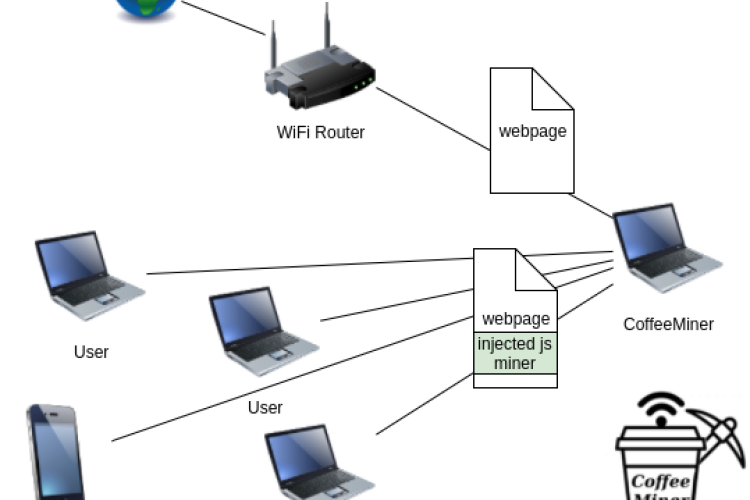 CoffeeMiner، پروژه‌ی هک شبکه‌های وای‌فای برای استخراج ارز مجازی