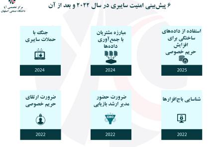 چشم‌انداز امنیت سایبری در سال 2022 و پس از آن