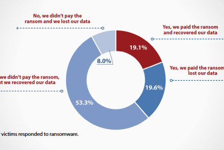 تنها نیمی از پرداخت‌کنندگان باج قادر به بازیابی فایل‌هایشان می‌شوند